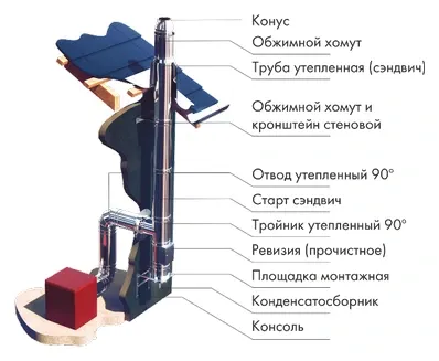 Схема утеплённого дымохода: труба сэндвич, хомуты, отводы, кронштейны