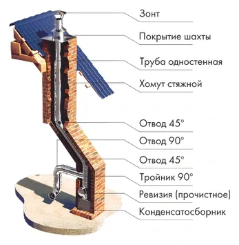 Схема одностенного дымохода: зонт, труба, отводы, конденсатосборник